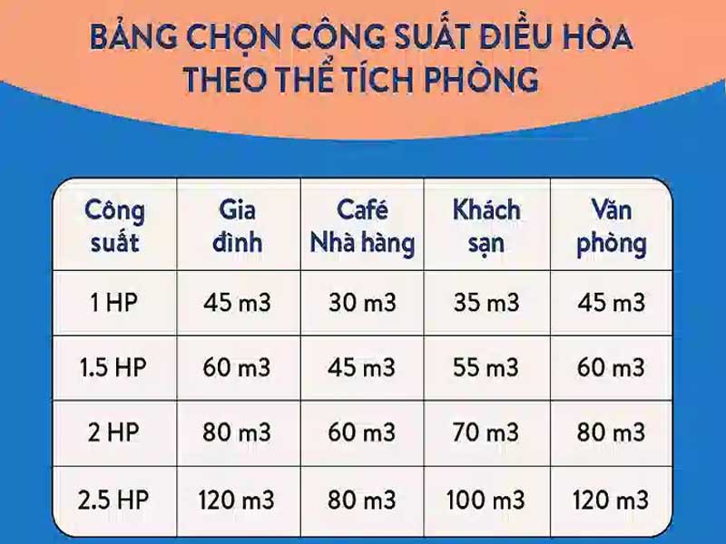 Chọn lại máy lạnh có công suất phù hợp